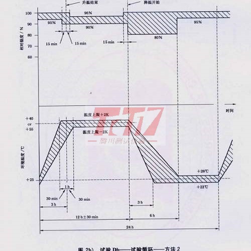 交變濕熱循環曲線